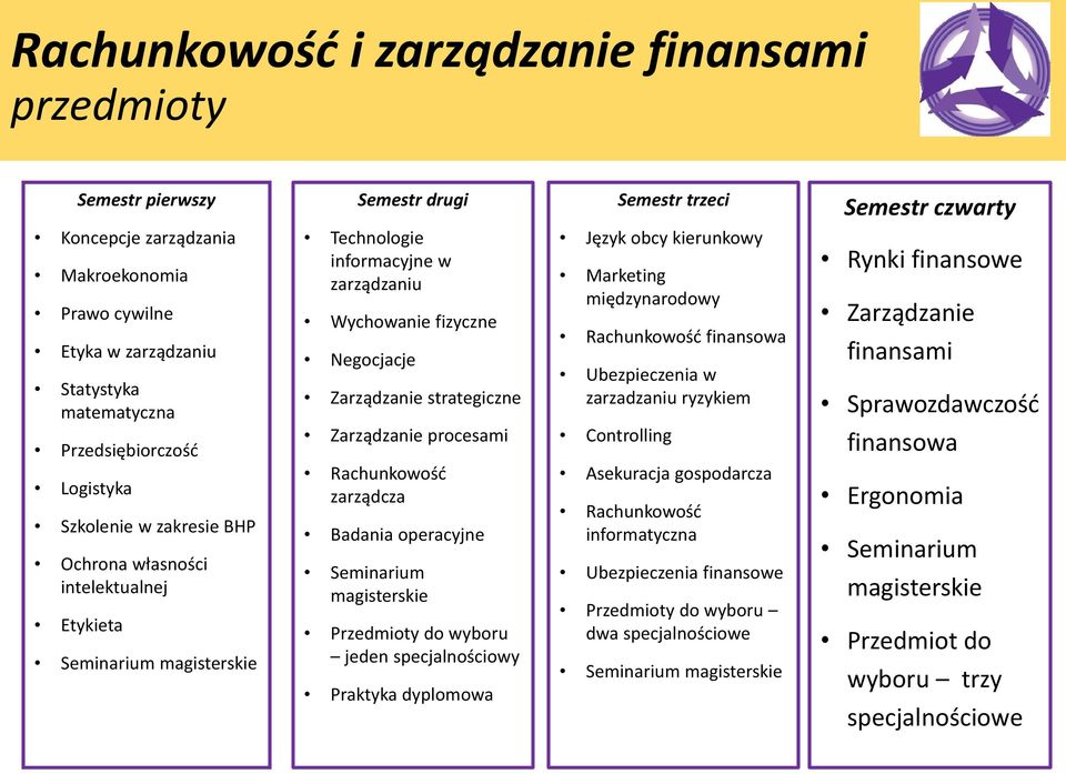 Badania operacyjne jeden specjalnościowy Praktyka dyplomowa Semestr trzeci kierunkowy Marketing międzynarodowy Rachunkowość finansowa Ubezpieczenia w zarzadzaniu ryzykiem Controlling