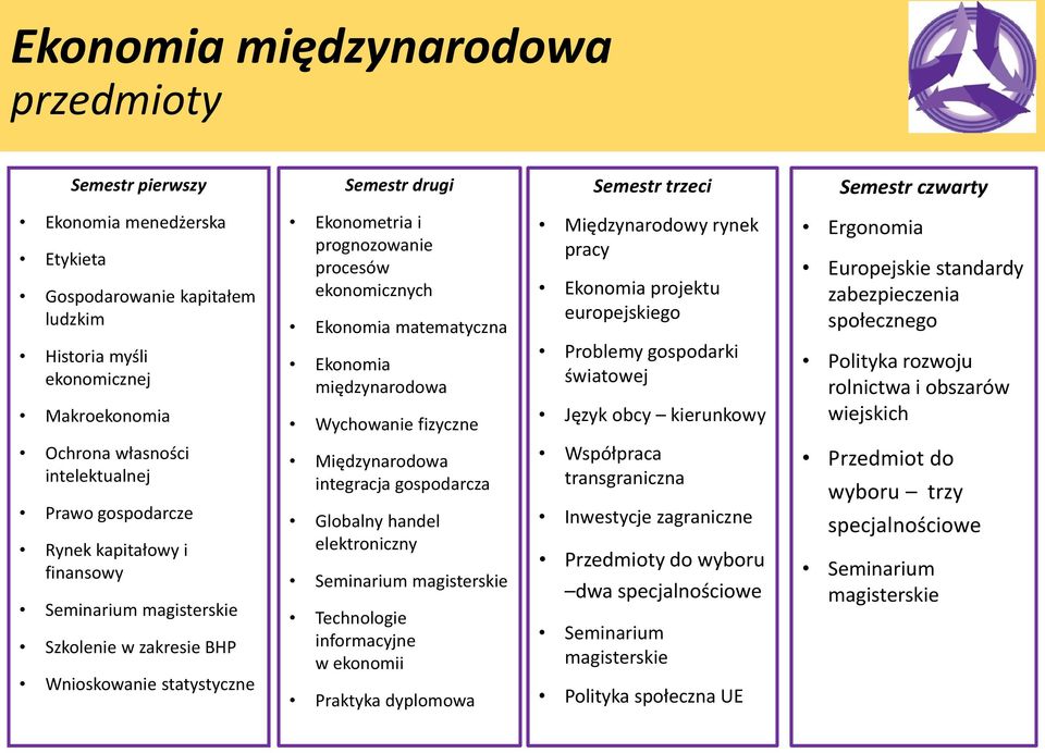 Ekonomia międzynarodowa Wychowanie fizyczne Międzynarodowa integracja gospodarcza Globalny handel elektroniczny Technologie informacyjne w ekonomii Praktyka dyplomowa Międzynarodowy rynek pracy