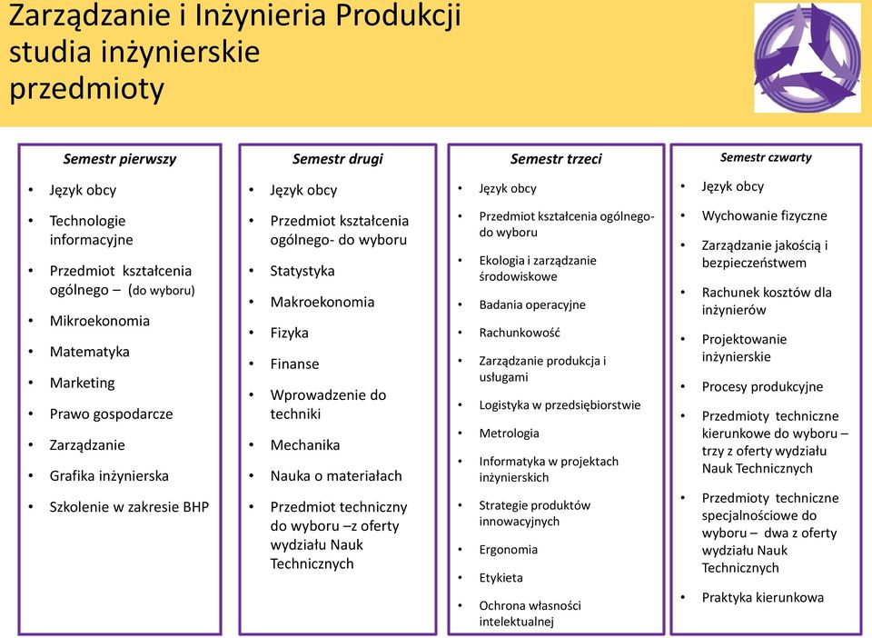 Mechanika Nauka o materiałach Przedmiot techniczny do wyboru z oferty wydziału Nauk Technicznych Przedmiot kształcenia ogólnegodo wyboru Ekologia i zarządzanie środowiskowe Badania operacyjne