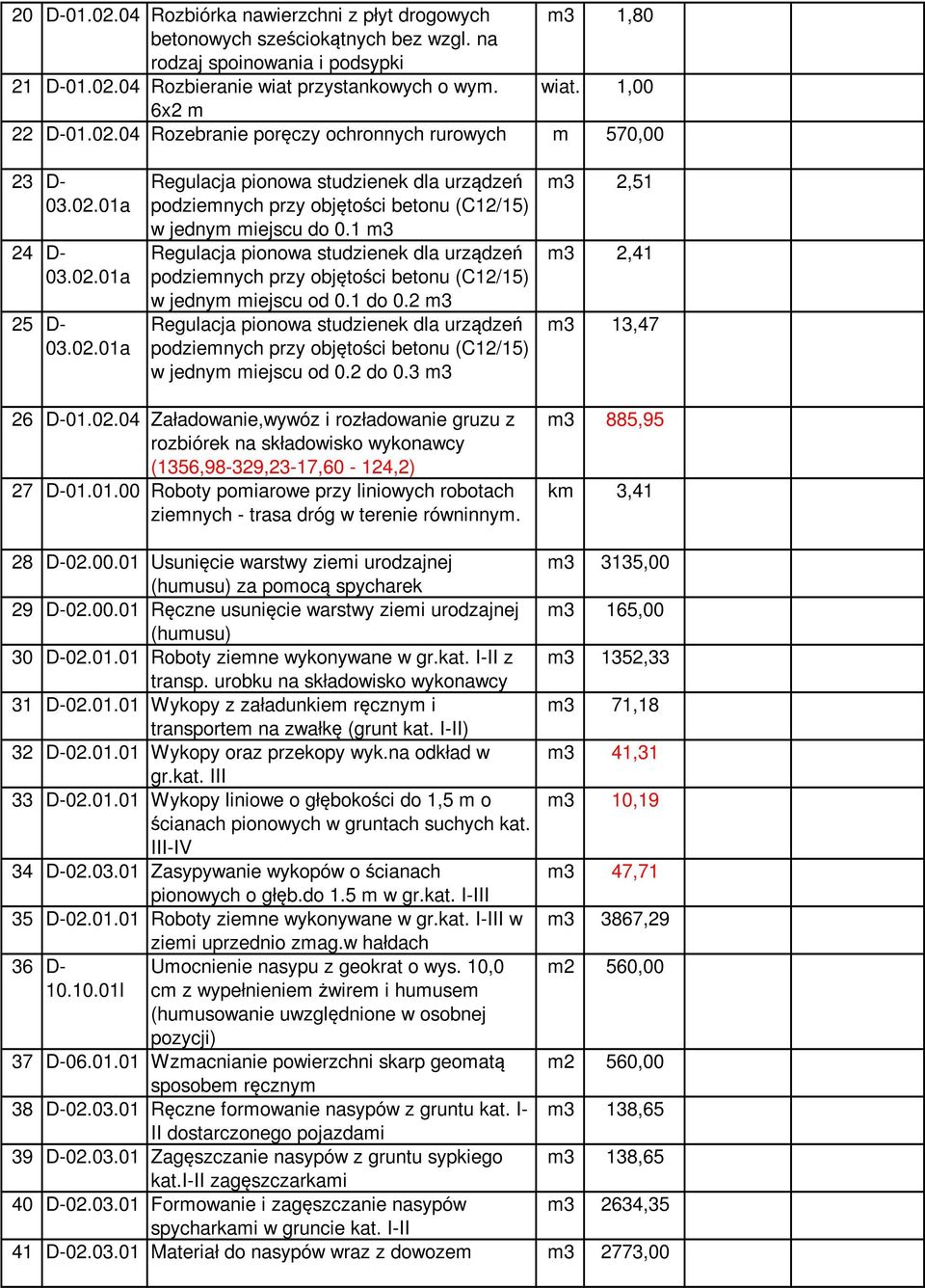 1 m3 Regulacja pionowa studzienek dla urządzeń podziemnych przy objętości betonu (C12/15) w jednym miejscu od 0.1 do 0.