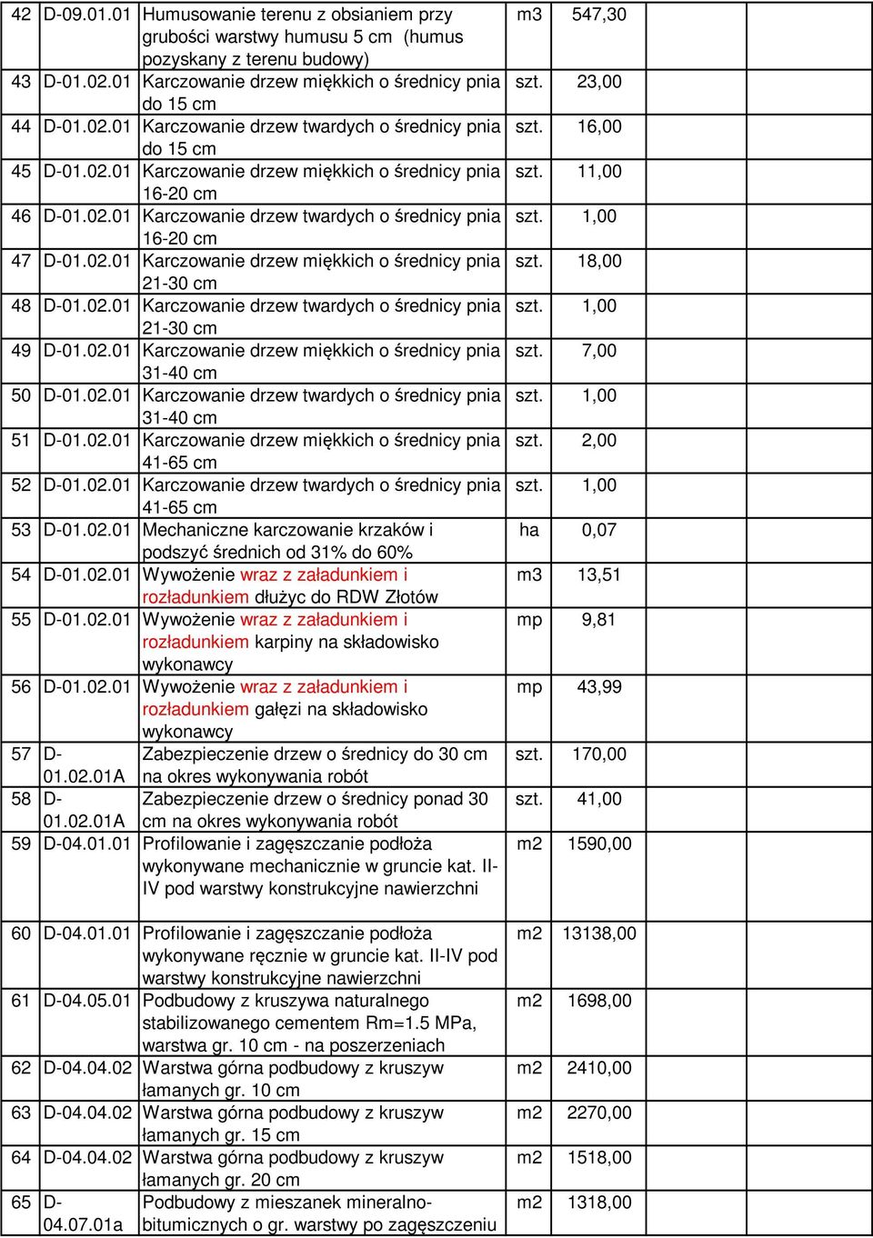 02.01 Karczowanie drzew twardych o średnicy pnia 21-30 cm 49 D-01.02.01 Karczowanie drzew miękkich o średnicy pnia 31-40 cm 50 D-01.02.01 Karczowanie drzew twardych o średnicy pnia 31-40 cm 51 D-01.