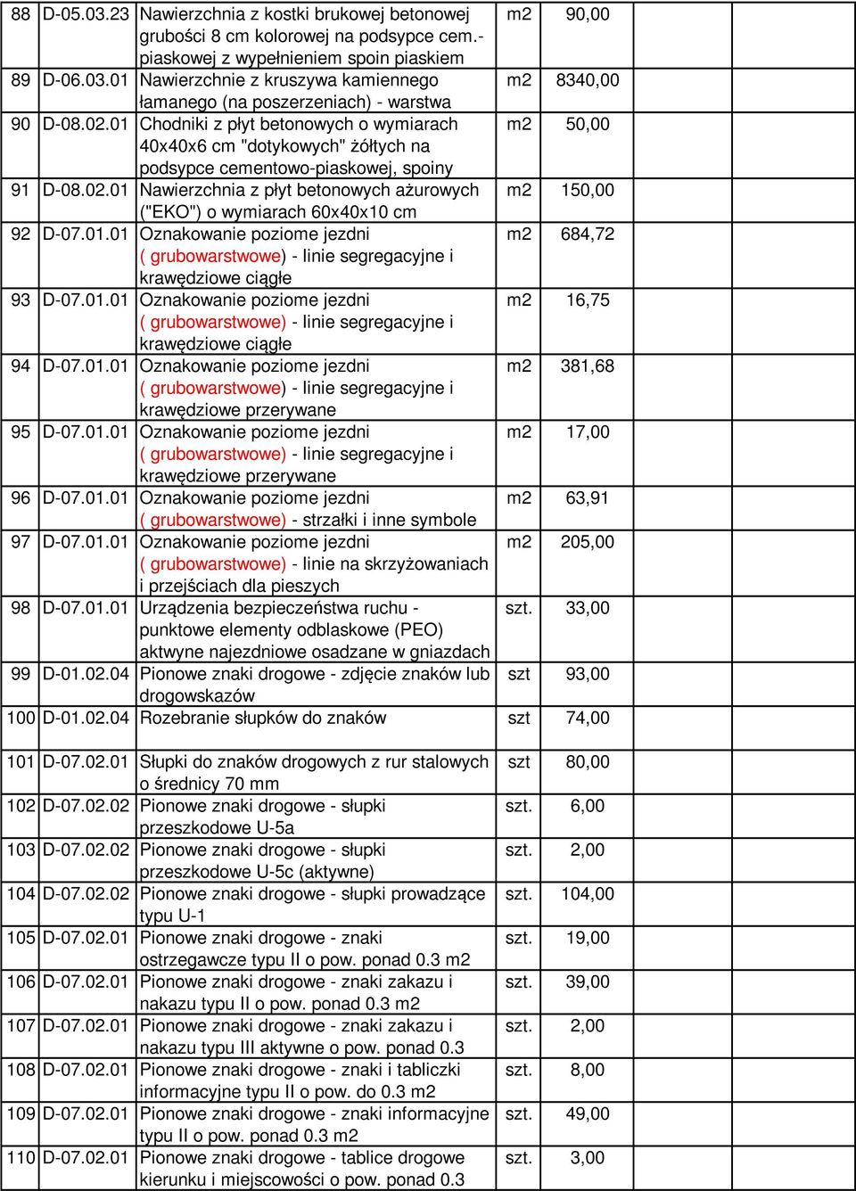 01.01 Oznakowanie poziome jezdni m2 684,72 krawędziowe ciągłe 93 D-07.01.01 Oznakowanie poziome jezdni m2 16,75 krawędziowe ciągłe 94 D-07.01.01 Oznakowanie poziome jezdni m2 381,68 krawędziowe przerywane 95 D-07.