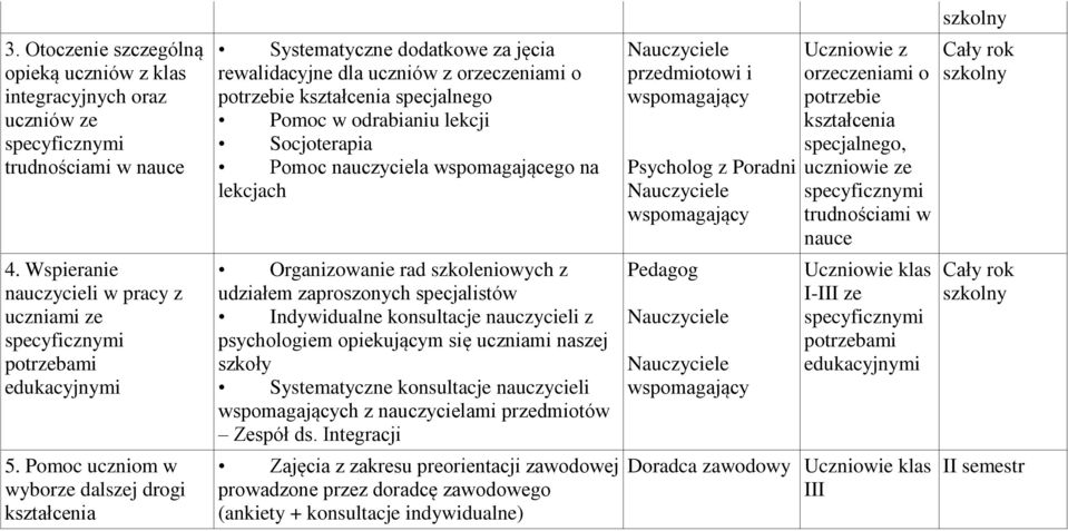 Pomoc nauczyciela wspomagającego na lekcjach Organizowanie rad szkoleniowych z udziałem zaproszonych specjalistów Indywidualne konsultacje nauczycieli z psychologiem opiekującym się uczniami naszej