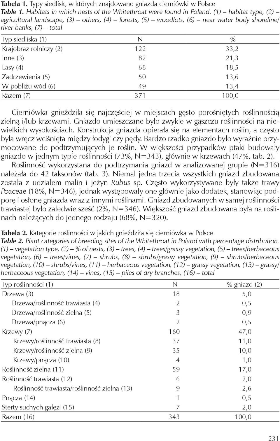 (3) 82 21,3 Lasy (4) 68 18,5 Zadrzewienia (5) 50 13,6 W pobliżu wód (6) 49 13,4 Razem (7) 371 100,0 Cierniówka gnieździła się najczęściej w miejscach gęsto porośniętych roślinnością zielną i/lub