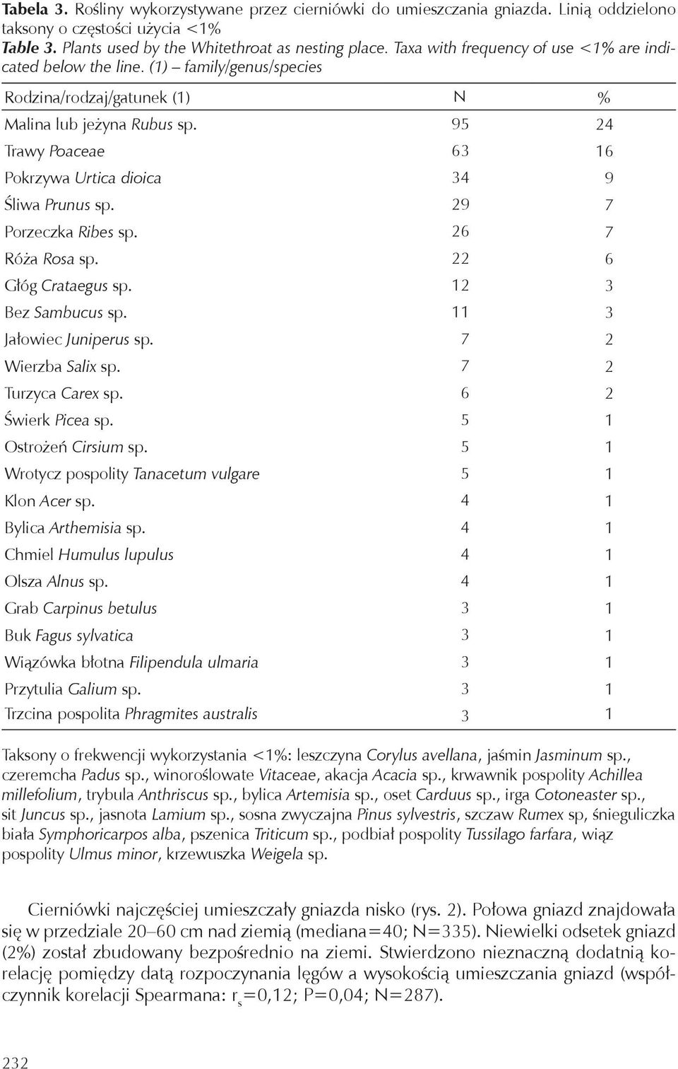 95 24 Trawy Poaceae 63 16 Pokrzywa Urtica dioica 34 9 Śliwa Prunus sp. 29 7 Porzeczka Ribes sp. 26 7 Róża Rosa sp. 22 6 Głóg Crataegus sp. 12 3 Bez Sambucus sp. 11 3 Jałowiec Juniperus sp.