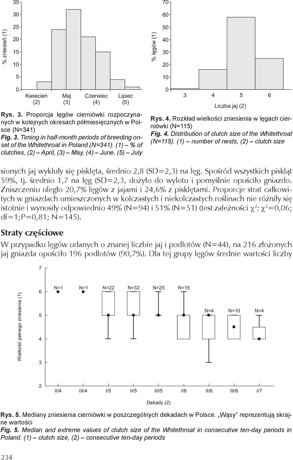 5 6 Liczba jaj (2) Rys. 4. Rozkład wielkości zniesienia w lęgach cierniówki (N=115) Fig. 4. Distribution of clutch size of the Whitethroat (N=115).