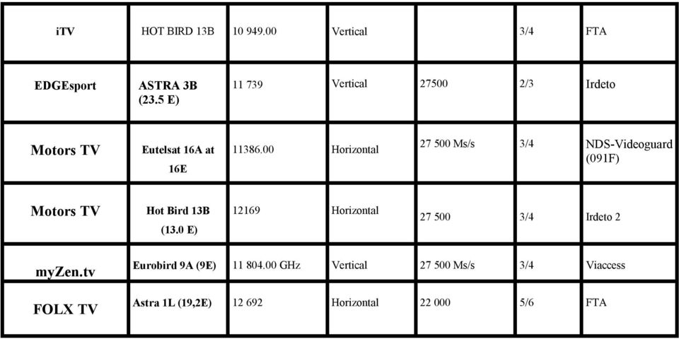 00 Horizontal 27 500 Ms/s 3/4 NDS-Videoguard (091F) Motors TV Hot Bird 13B (13.