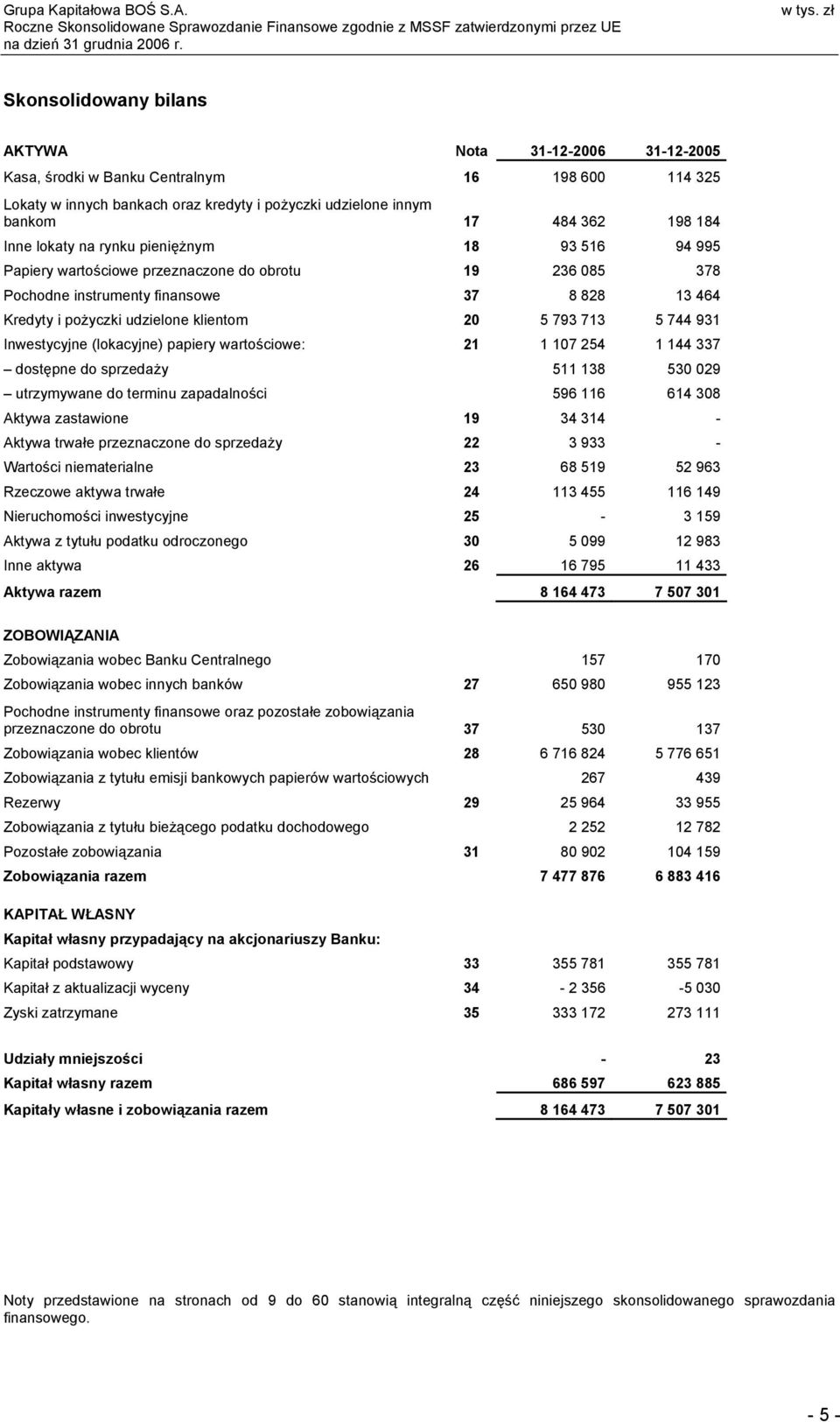 Inwestycyjne (lokacyjne) papiery wartościowe: 21 1 107 254 1 144 337 dostępne do sprzedaży 511 138 530 029 utrzymywane do terminu zapadalności 596 116 614 308 Aktywa zastawione 19 34 314 - Aktywa