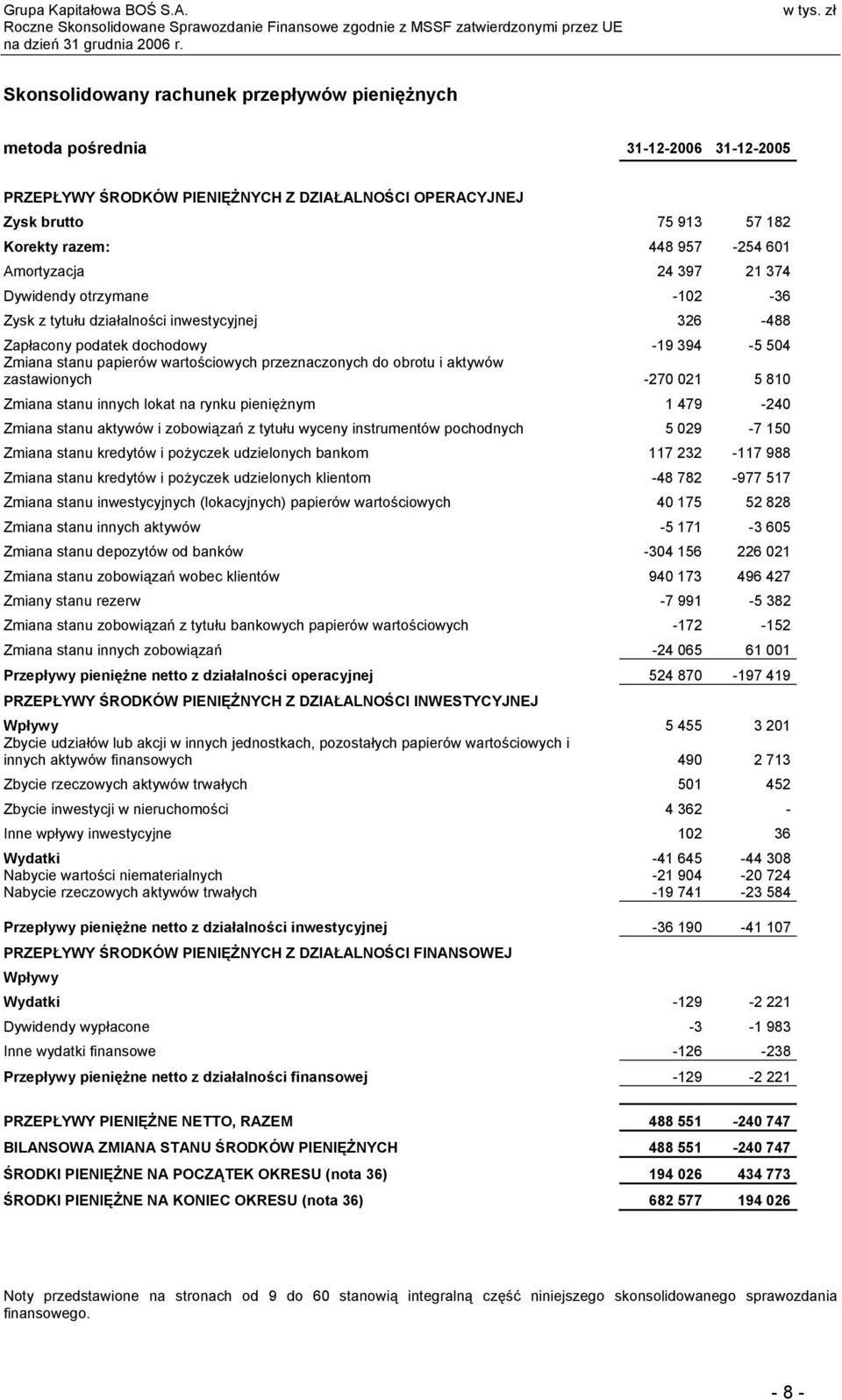 zastawionych -270 021 5 810 Zmiana stanu innych lokat na rynku pieniężnym 1 479-240 Zmiana stanu aktywów i zobowiązań z tytułu wyceny instrumentów pochodnych 5 029-7 150 Zmiana stanu kredytów i