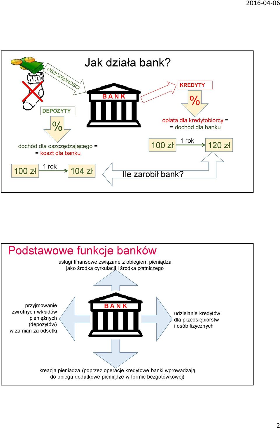 100 zł 1 rok 104 zł Ile zarobił bank?