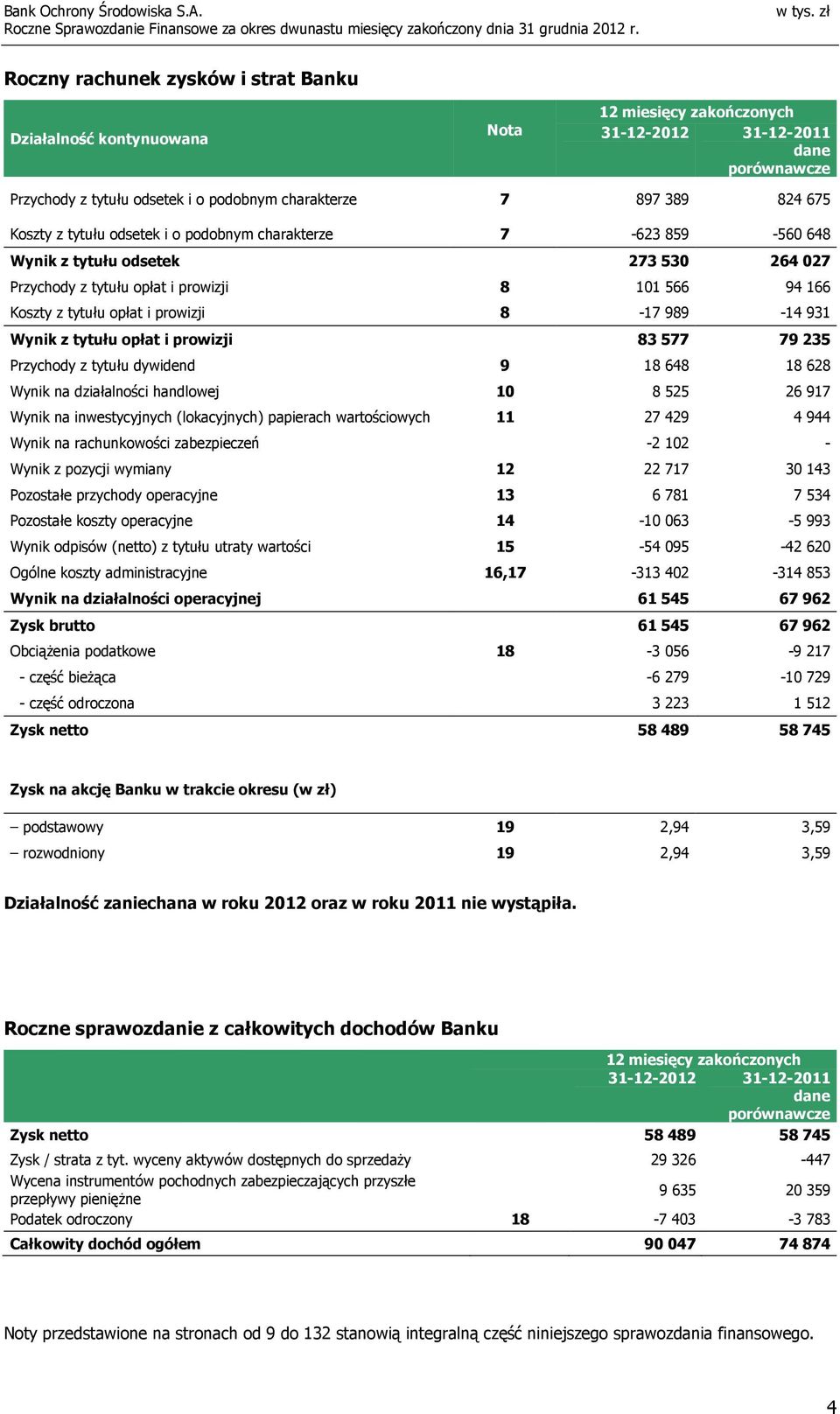 8-17 989-14 931 Wynik z tytułu opłat i prowizji 83 577 79 235 Przychody z tytułu dywidend 9 18 648 18 628 Wynik na działalności handlowej 10 8 525 26 917 Wynik na inwestycyjnych (lokacyjnych)