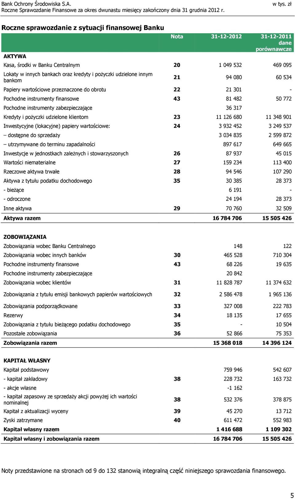 poŝyczki udzielone klientom 23 11 126 680 11 348 901 Inwestycyjne (lokacyjne) papiery wartościowe: 24 3 932 452 3 249 537 dostępne do sprzedaŝy 3 034 835 2 599 872 utrzymywane do terminu zapadalności