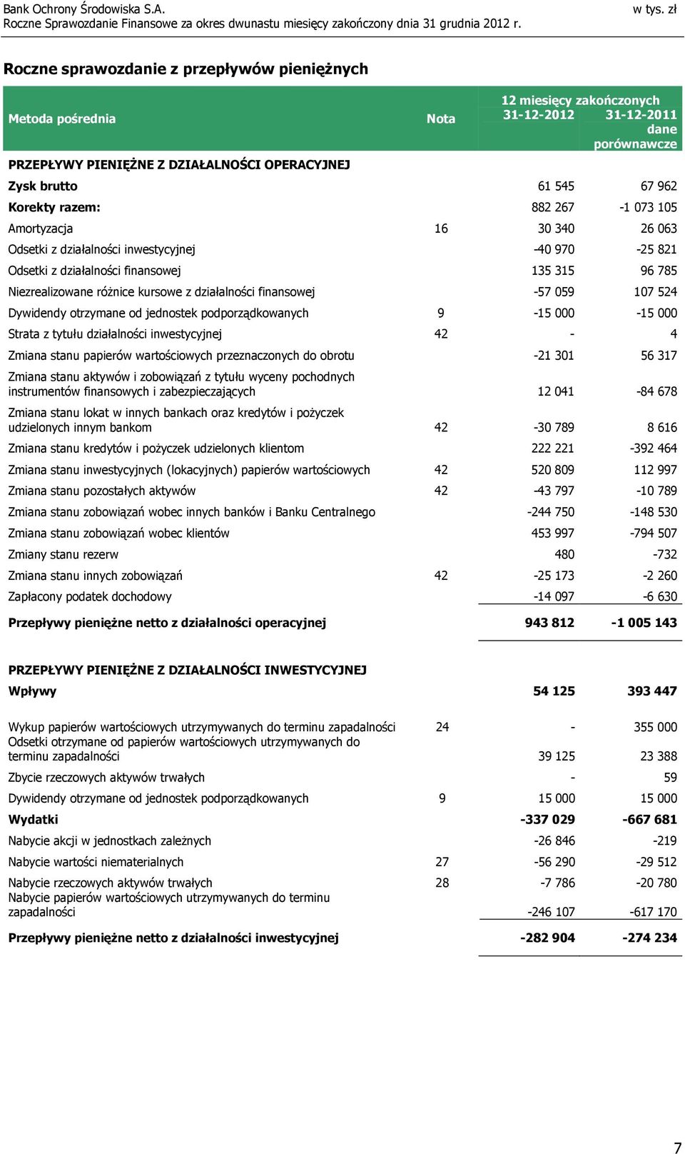 z działalności finansowej -57 059 107 524 Dywidendy otrzymane od jednostek podporządkowanych 9-15 000-15 000 Strata z tytułu działalności inwestycyjnej 42-4 Zmiana stanu papierów wartościowych