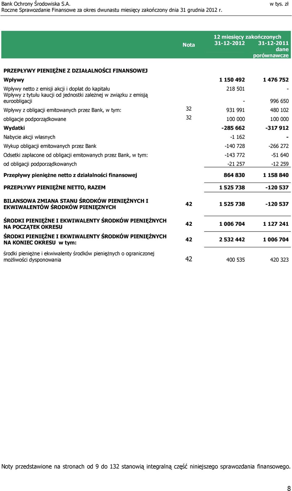 000 Wydatki -285 662-317 912 Nabycie akcji własnych -1 162 - Wykup obligacji emitowanych przez Bank -140 728-266 272 Odsetki zapłacone od obligacji emitowanych przez Bank, w tym: -143 772-51 640 od