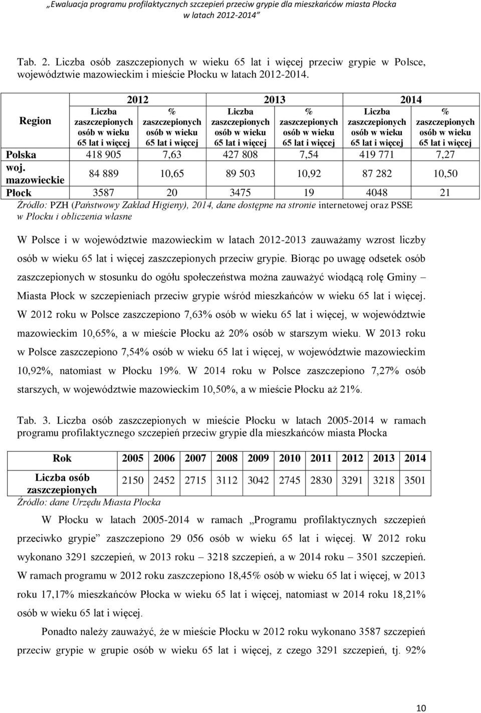 osób w wieku 65 lat i więcej osób w wieku 65 lat i więcej osób w wieku 65 lat i więcej osób w wieku 65 lat i więcej Polska 418 905 7,63 427 808 7,54 419 771 7,27 woj.