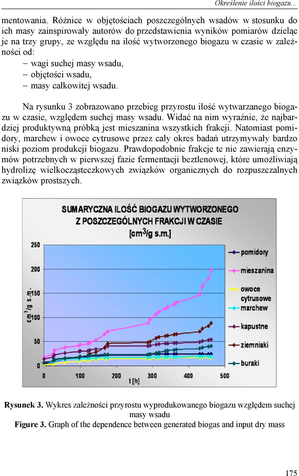 czasie w zależności od: wagi suchej masy wsadu, objętości wsadu, masy całkowitej wsadu. Na rysunku 3 zobrazowano przebieg przyrostu ilość wytwarzanego biogazu w czasie, względem suchej masy wsadu.