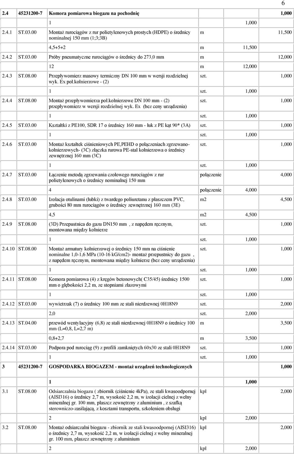 kołnierzowe DN 100 - (2) przepływoierz w wersji rozdzielnej wyk. Ex (bez ceny urządzenia) 1,000 1 1,000 2.4.5 ST.03.00 Kształtki z PE100, SDR 17 o średnicy 160 - łuk z PE kąt 90* (3A) 1,000 1 1,000 2.