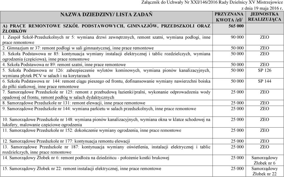 Zespół Szkół-Przedszkolnych nr 5: wymiana drzwi zewnętrznych, remont szatni, wymiana podłogi, inne 90 000 ZEO prace remontowe 2.