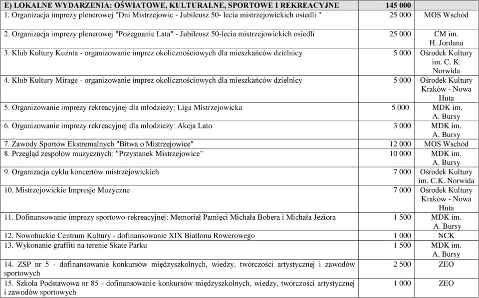 Klub Kultury Kuźnia - organizowanie imprez okolicznościowych dla mieszkańców dzielnicy 5 000 Ośrodek Kultury im. C. K. Norwida 4.