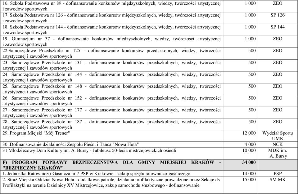 Szkoła Podstawowa nr 144 - dofinansowanie konkursów międzyszkolnych, wiedzy, twórczości artystycznej 1 000 SP 144 19.