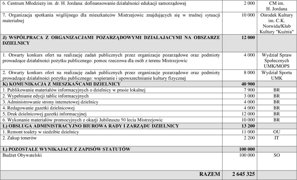 ltury im. C.K. Norwida/Klub J) WSPÓŁPRACA Z ORGANIZACJAMI POZARZĄDOWYMI DZIAŁAJACYMI NA OBSZARZE DZIELNICY 1.