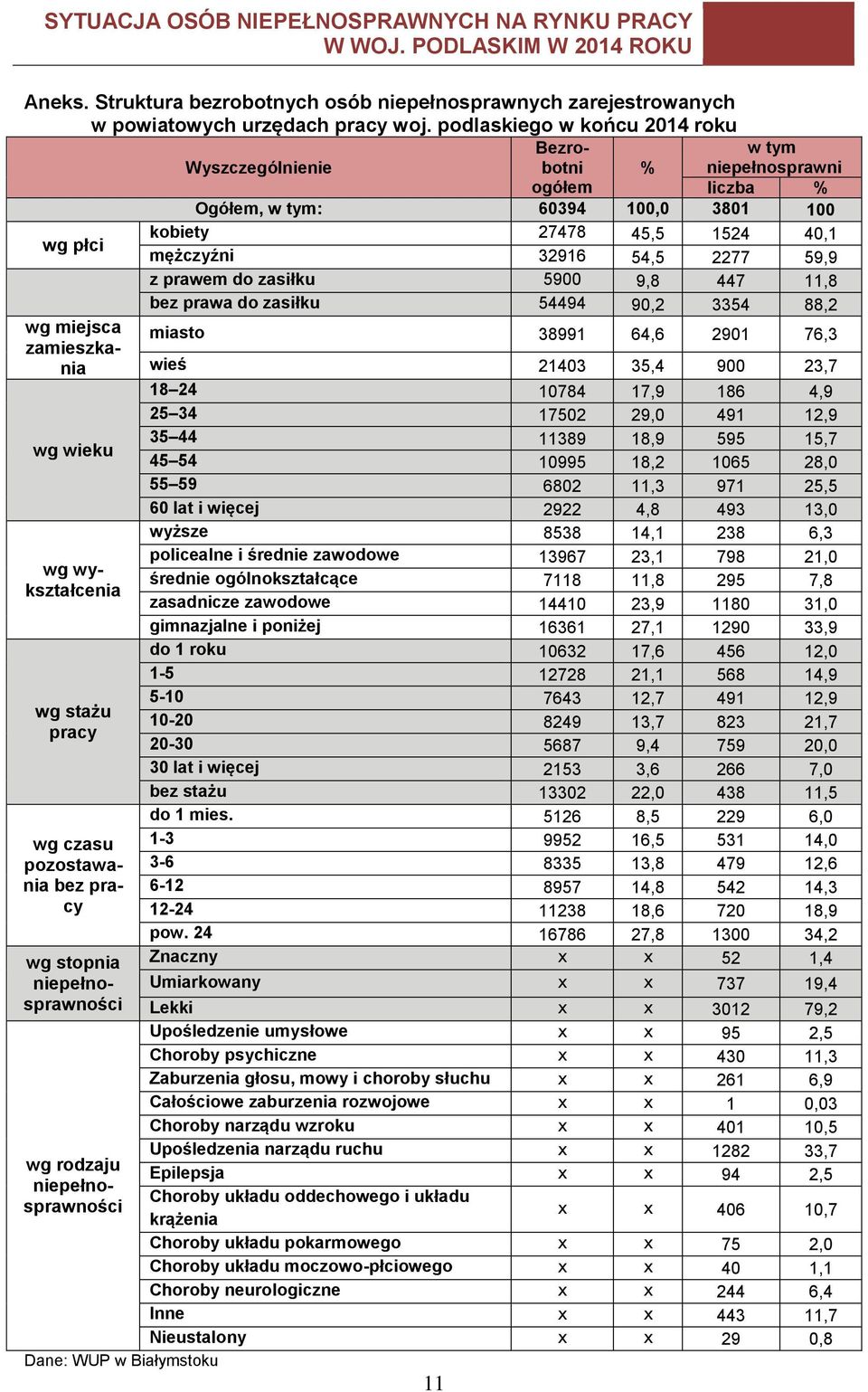 prawem do zasiłku 5900 9,8 447 11,8 bez prawa do zasiłku 54494 90,2 3354 88,2 wg miejsca zamieszkania wg wieku wg wykształcenia wg stażu pracy wg czasu pozostawania bez pracy wg stopnia