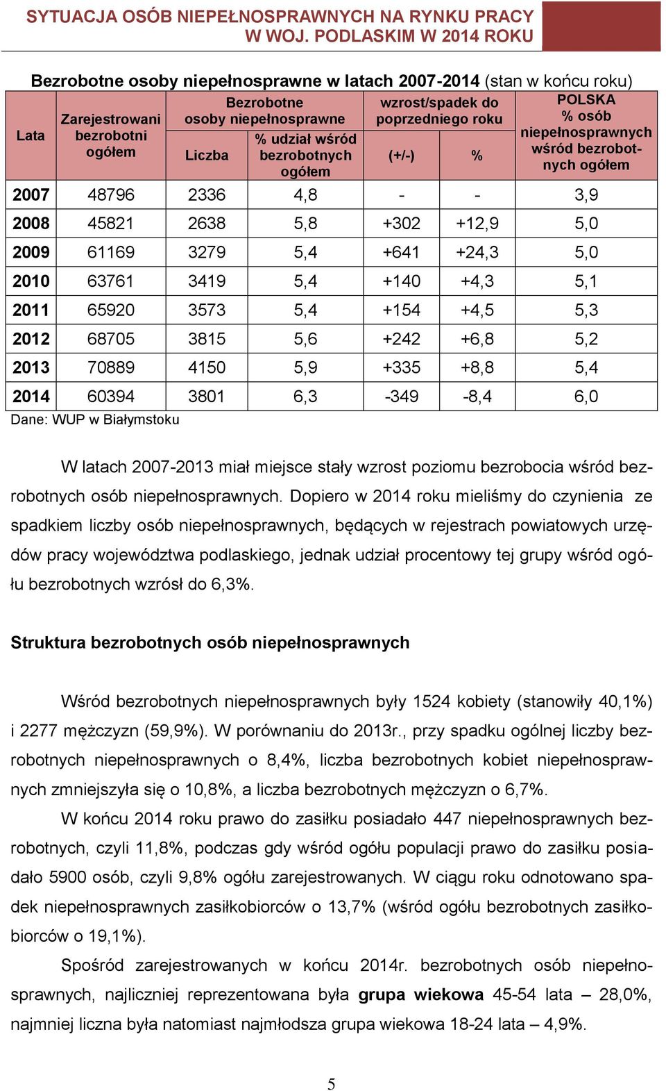 +4,3 5,1 2011 65920 3573 5,4 +154 +4,5 5,3 2012 68705 3815 5,6 +242 +6,8 5,2 2013 70889 4150 5,9 +335 +8,8 5,4 2014 60394 3801 6,3-349 -8,4 6,0 Dane: WUP w Białymstoku W latach 2007-2013 miał miejsce