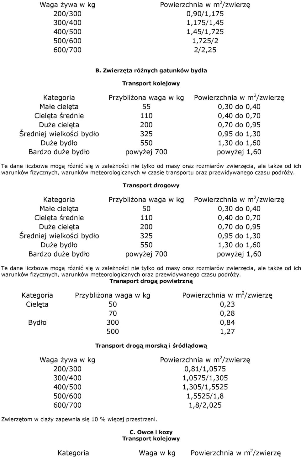 0,95 Średniej wielkości bydło 325 0,95 do 1,30 Duże bydło 550 1,30 do 1,60 Bardzo duże bydło powyżej 700 powyżej 1,60 Te dane liczbowe mogą różnić się w zależności nie tylko od masy oraz rozmiarów