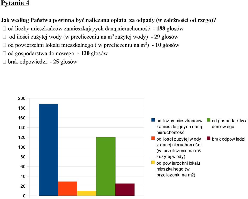 powierzchni lokalu mieszkalnego ( w przeliczeniu na m 2 ) - 1 głosów od gospodarstwa domowego - 12 głosów brak odpowiedzi - 25 głosów 2 18 16 14 12 1 8 6