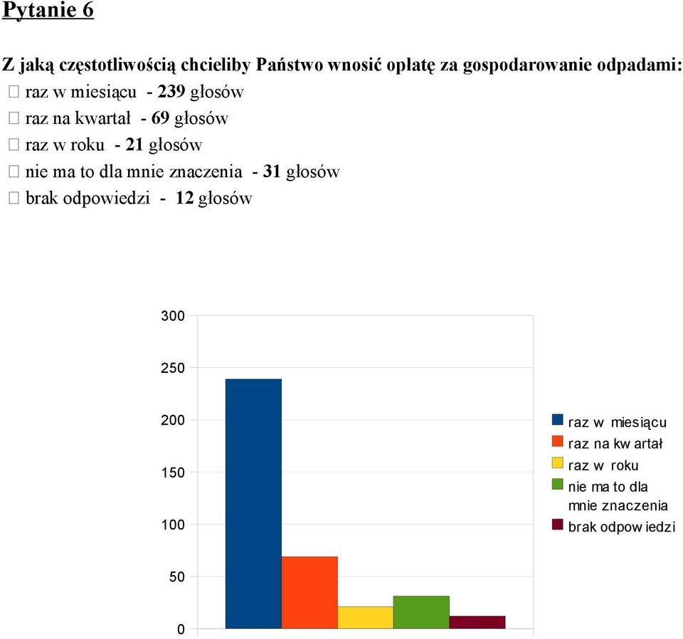 raz w roku - 21 głosów nie ma to dla mnie znaczenia - 31 głosów brak odpowiedzi