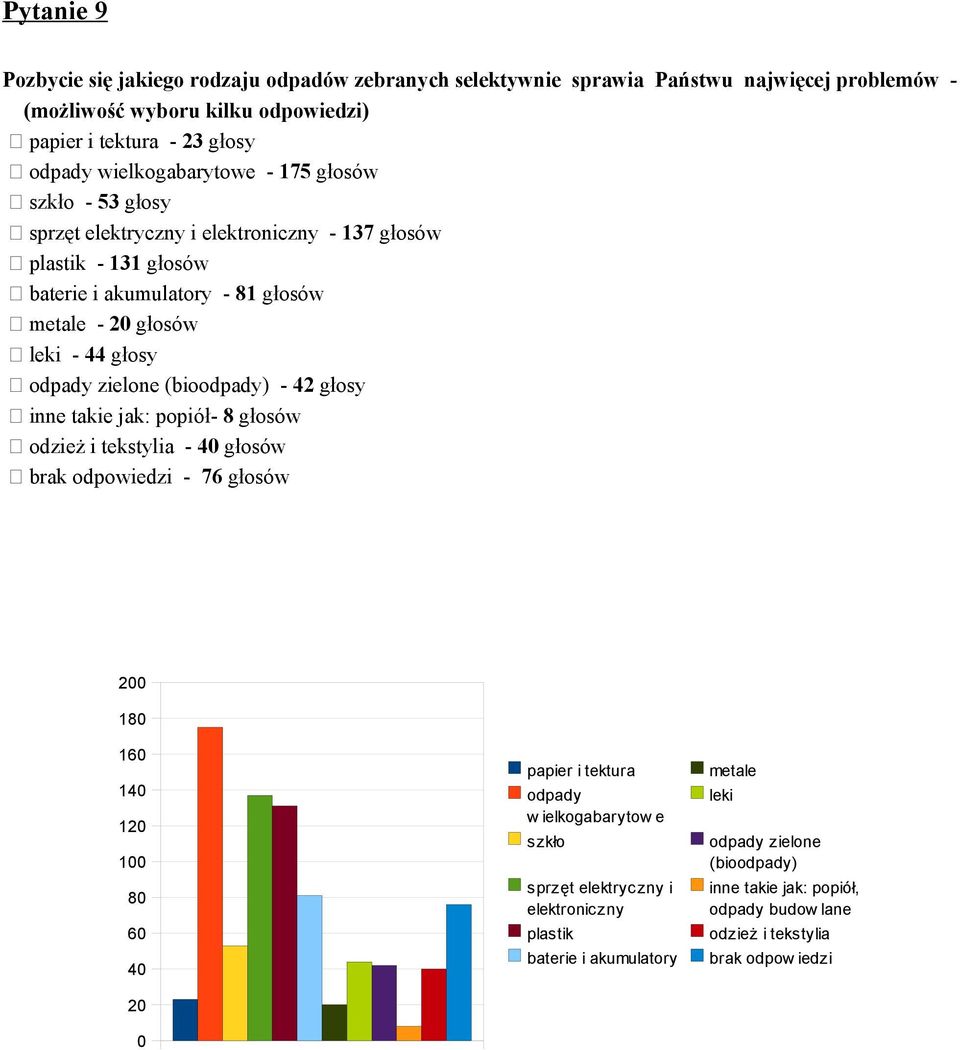 głosy odpady zielone (bioodpady) - 42 głosy inne takie jak: popiół- 8 głosów odzież i tekstylia - 4 głosów brak odpowiedzi - 76 głosów 2 18 16 14 12 1 8 6 4 2 papier i tektura