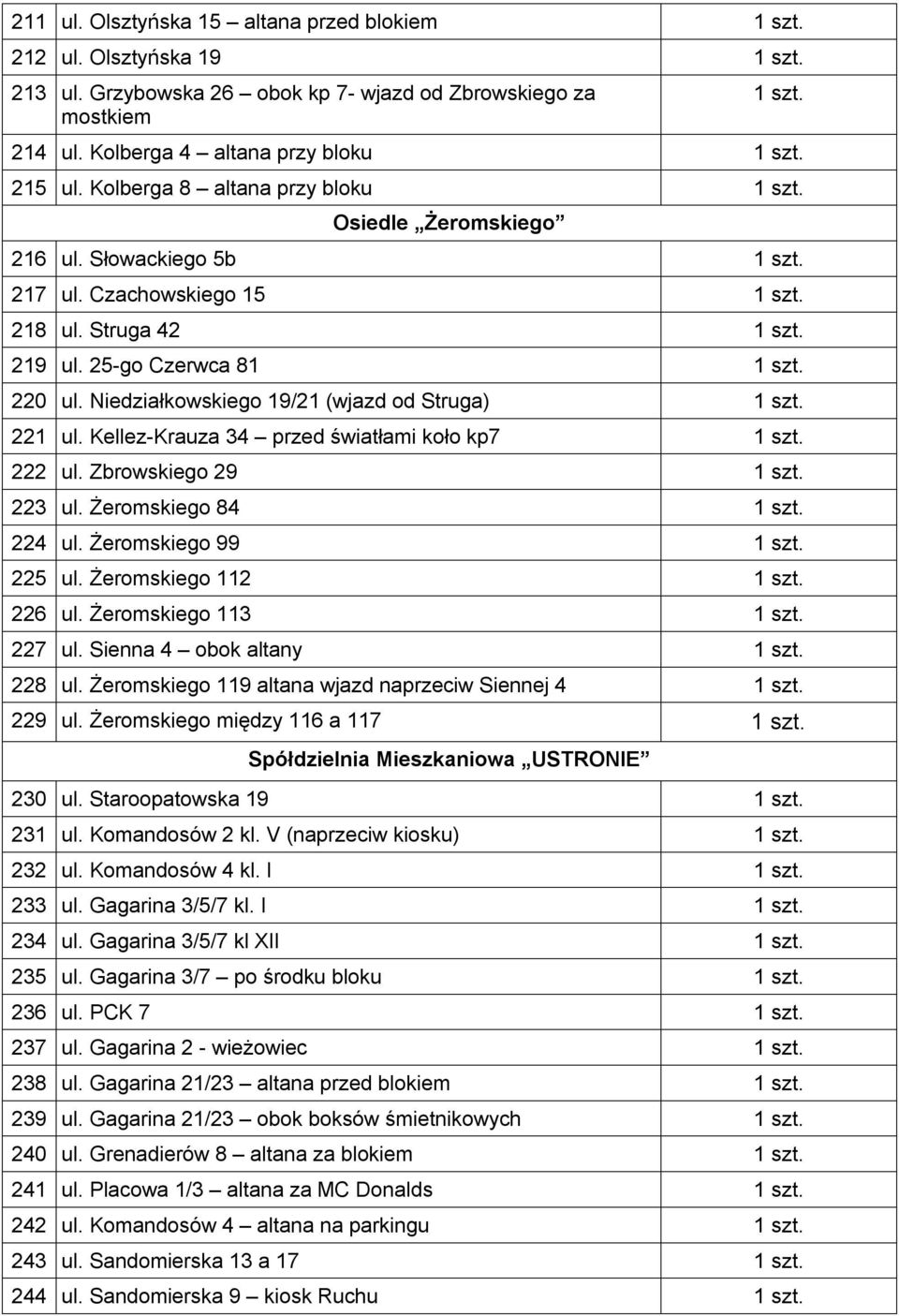 Niedziałkowskiego 19/21 (wjazd od Struga) 1 szt. 221 ul. Kellez-Krauza 34 przed światłami koło kp7 1 szt. 222 ul. Zbrowskiego 29 1 szt. 223 ul. Żeromskiego 84 1 szt. 224 ul. Żeromskiego 99 1 szt.