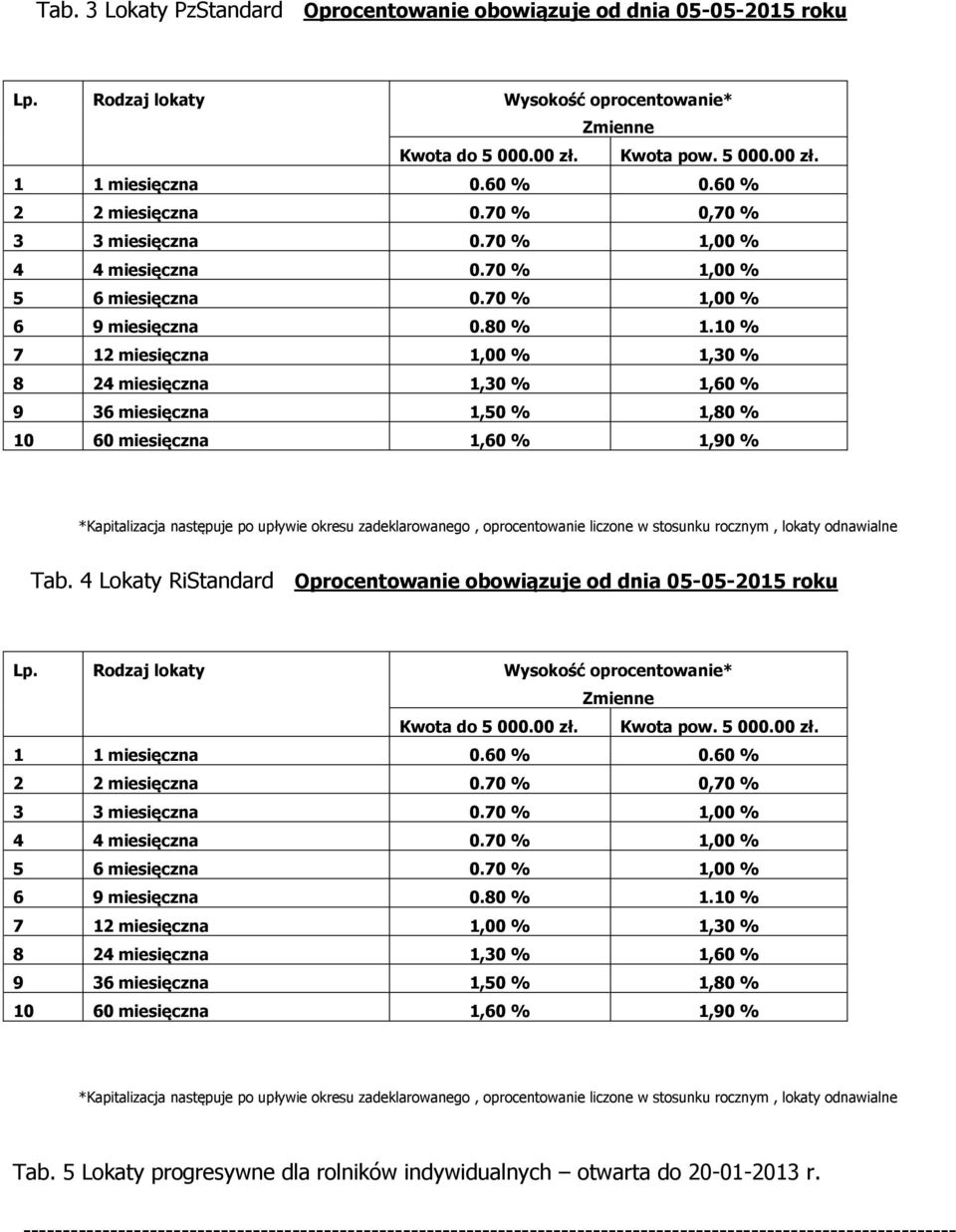 10 % 7 12 miesięczna 1,00 % 1,30 % 8 24 miesięczna 1,30 % 1,60 % 9 36 miesięczna 1,50 % 1,80 % 10 60 miesięczna 1,60 % 1,90 % *Kapitalizacja następuje po upływie okresu zadeklarowanego,