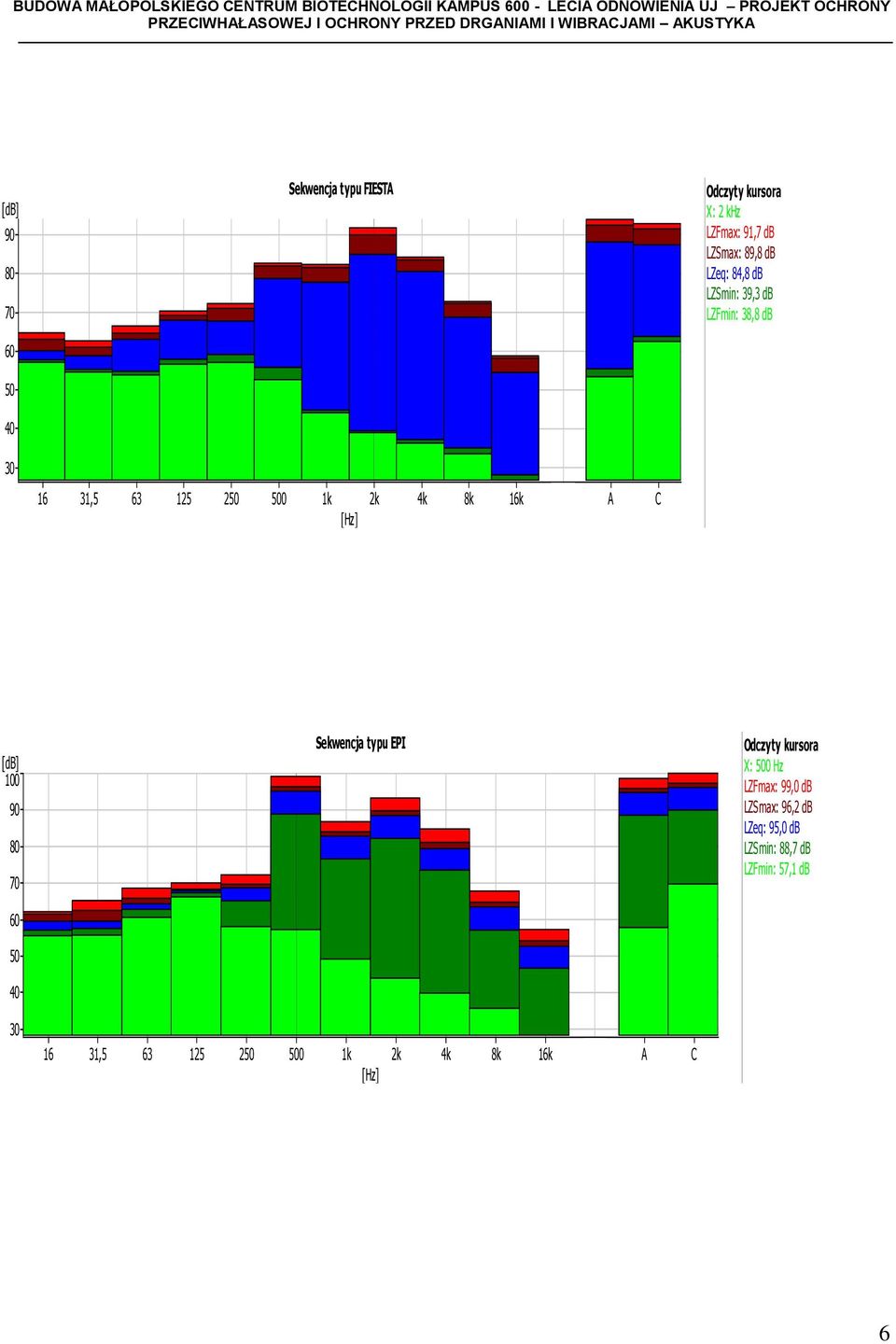 91,7 db LZSmax: 89,8 db LZeq: 84,8 db LZSmin: 39,3 db LZFmin: 38,8 db 100 90 80 70 50 Sekwencja