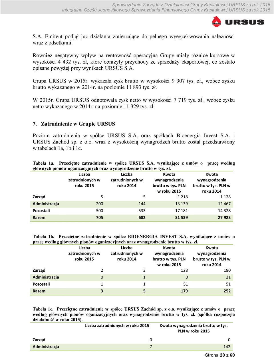 , wobec zysku brutto wykazanego w 2014r. na poziomie 11 893 tys. zł. W 2015r. Grupa URSUS odnotowała zysk netto w wysokości 7 719 tys. zł., wobec zysku netto wykazanego w 2014r.