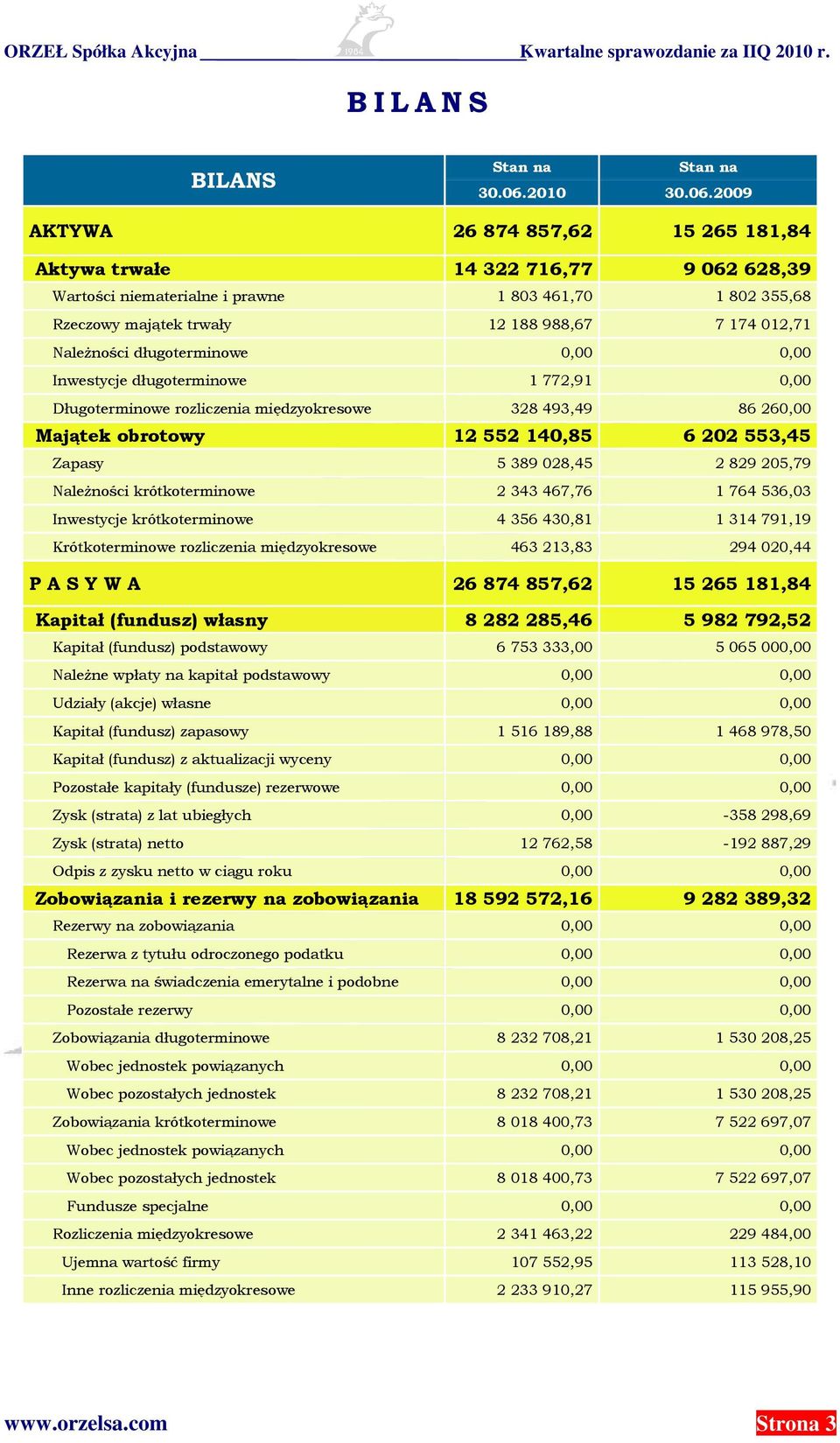 2009 AKTYWA 26 874 857,62 15 265 181,84 Aktywa trwałe 14 322 716,77 9 062 628,39 Wartości niematerialne i prawne 1 803 461,70 1 802 355,68 Rzeczowy majątek trwały 12 188 988,67 7 174 012,71