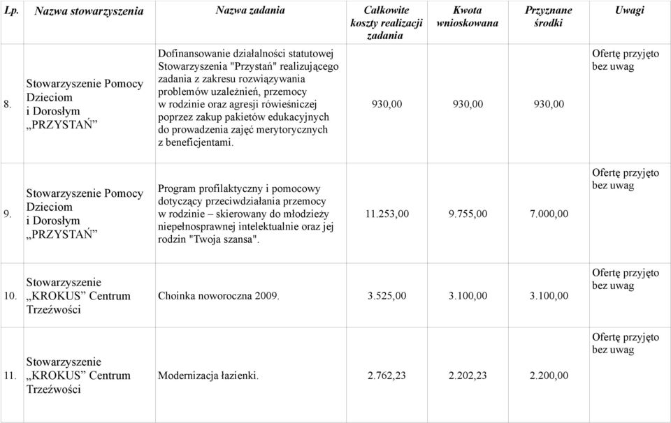 agresji rówieśniczej poprzez zakup pakietów edukacyjnych do prowadzenia zajęć merytorycznych z beneficjentami. 930,00 930,00 930,00 9.