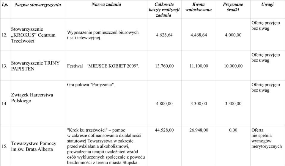 300,00 15. Towarzystwo Pomocy im.św.