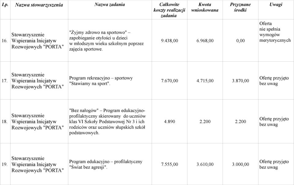 968,00 0,00 merytorycznych 17. Wspierania Inicjatyw Rozwojowych "PORTA" Program rekreacyjno sportowy "Stawiamy na sport". 7.670,00 4.715,00 3.870,00 18.