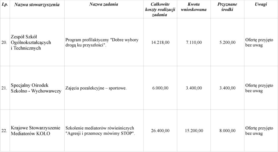 przyszłości". 14.218,00 7.110,00 5.200,00 21.