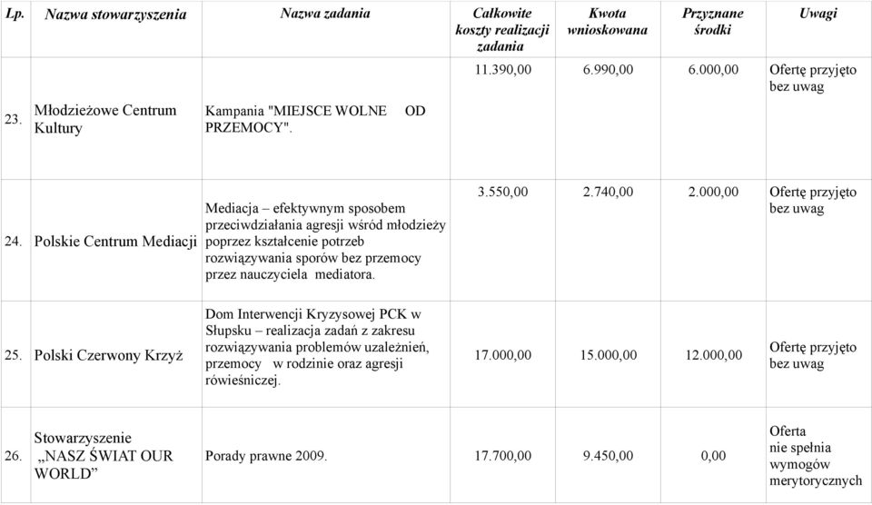 przez nauczyciela mediatora. 3.550,00 2.740,00 2.000,00 25.