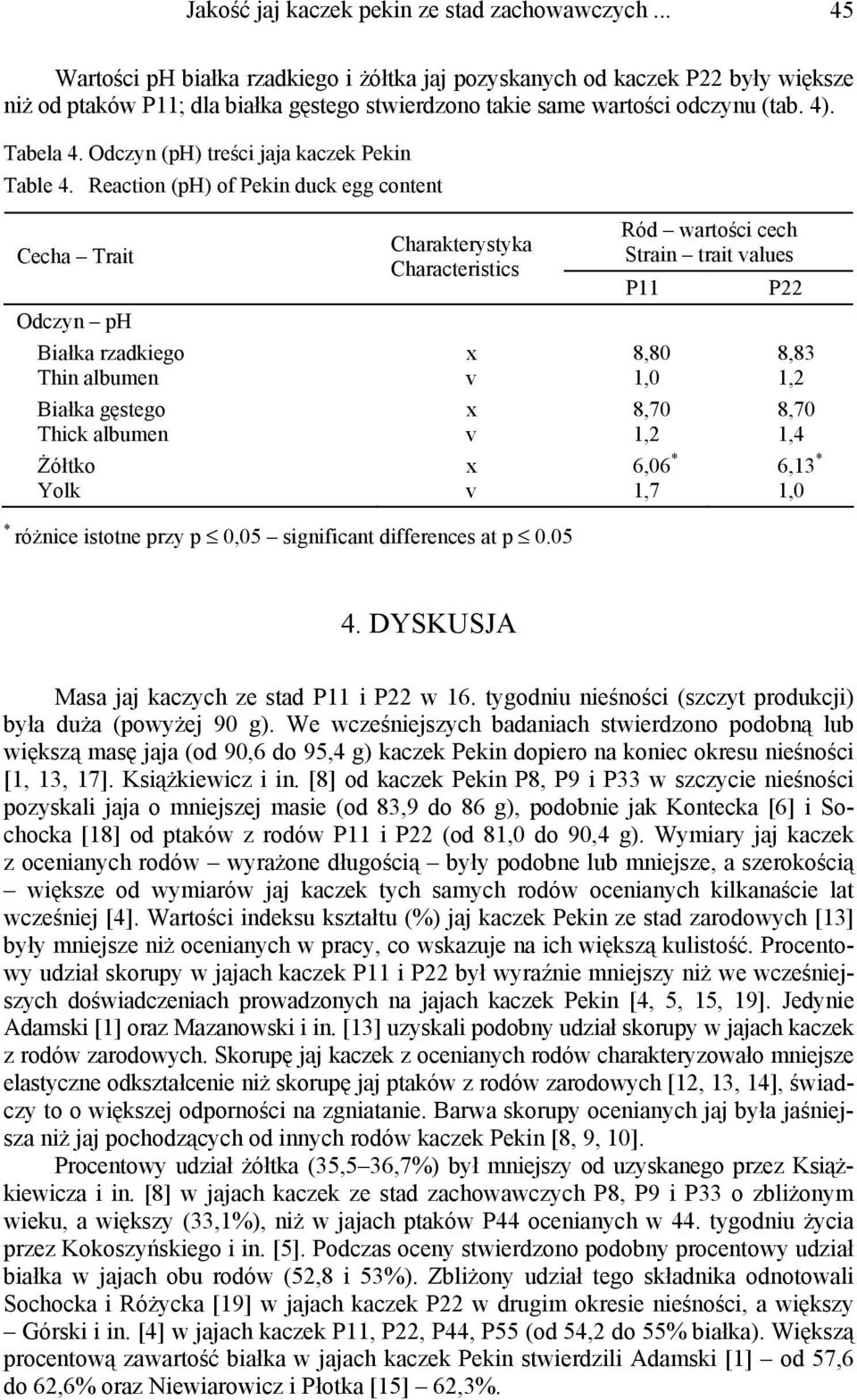 Odczyn (ph) treści jaja kaczek Pekin Table 4.