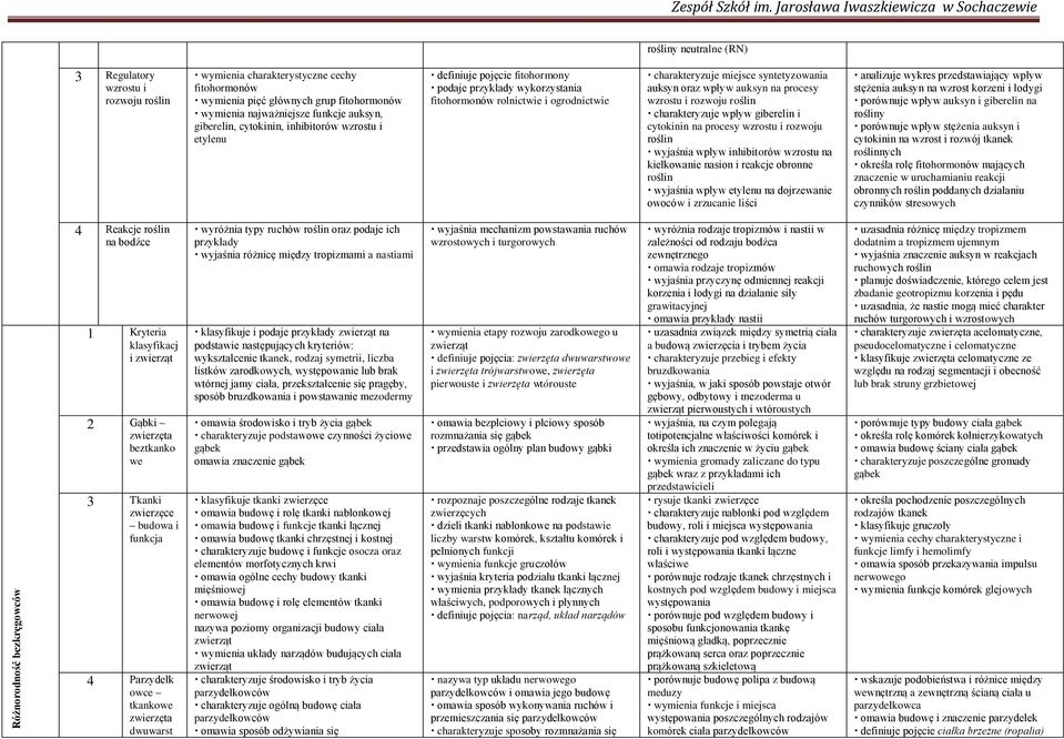 auksyn na procesy wzrostu i rozwoju ro lin charakteryzuje wpływ giberelin i cytokinin na procesy wzrostu i rozwoju ro lin wyja nia wpływ inhibitorów wzrostu na kiełkowanie nasion i reakcje obronne ro