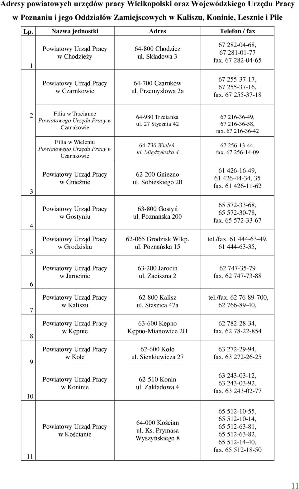 Przemysłowa 2a 67 255-37-17, 67 255-37-16, fax. 67 255-37-18 2 Filia w Trzciance Powiatowego Urzędu Pracy w Czarnkowie 64-980 Trzcianka ul. 27 Stycznia 42 67 216-36-49, 67 216-36-58, fax.