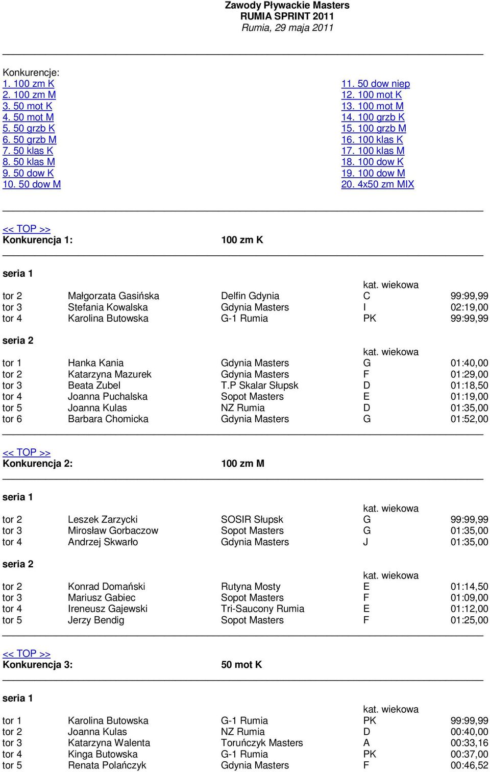 4x50 zm MIX Konkurencja 1: 100 zm K tor 2 Małgorzata Gasińska Delfin Gdynia C 99:99,99 tor 3 Stefania Kowalska Gdynia Masters I 02:19,00 tor 4 Karolina Butowska G-1 Rumia PK 99:99,99 tor 1 Hanka