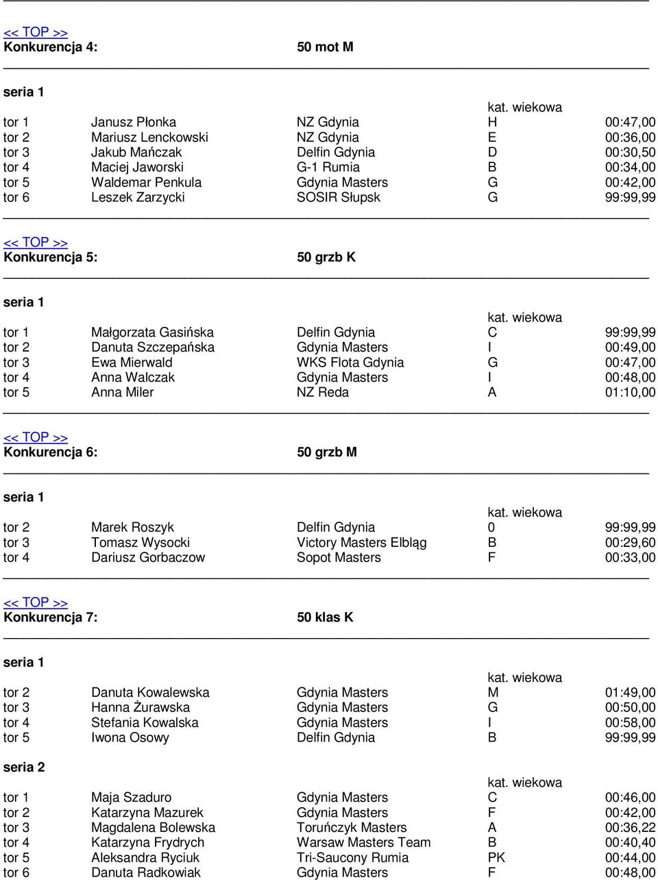 Gdynia Masters I 00:49,00 tor 3 Ewa Mierwald WKS Flota Gdynia G 00:47,00 tor 4 Anna Walczak Gdynia Masters I 00:48,00 tor 5 Anna Miler NZ Reda A 01:10,00 Konkurencja 6: 50 grzb M tor 2 Marek Roszyk