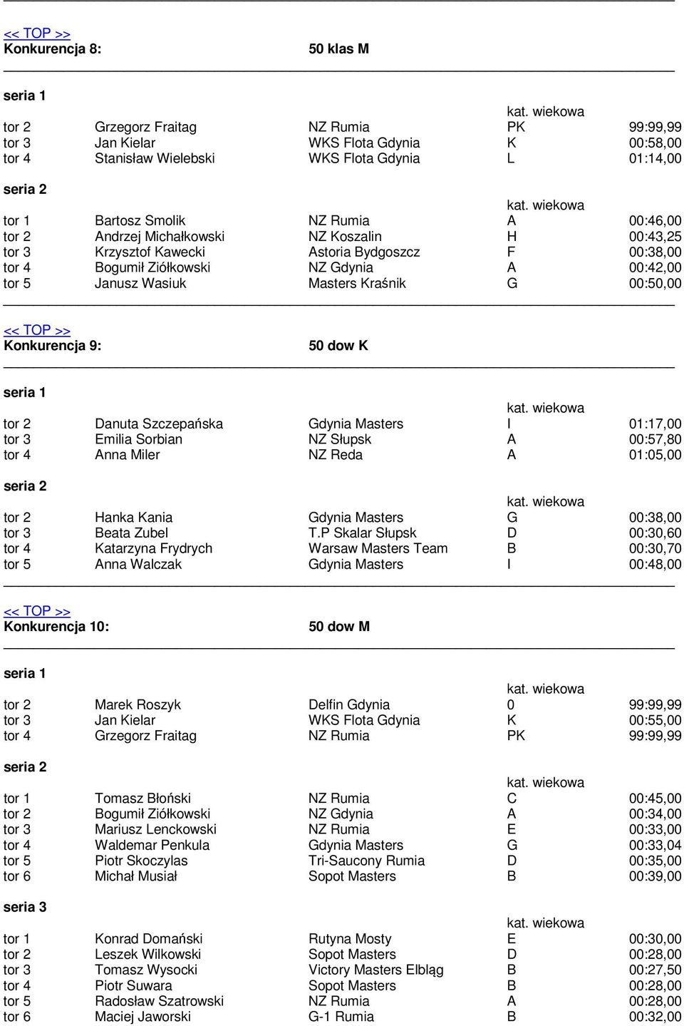 00:50,00 Konkurencja 9: 50 dow K tor 2 Danuta Szczepańska Gdynia Masters I 01:17,00 tor 3 Emilia Sorbian NZ Słupsk A 00:57,80 tor 4 Anna Miler NZ Reda A 01:05,00 tor 2 Hanka Kania Gdynia Masters G