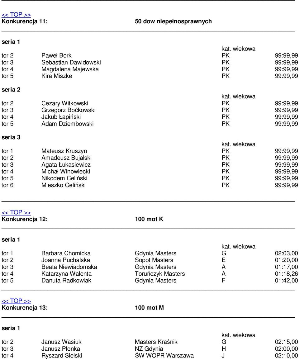 3 Agata Łukasiewicz PK 99:99,99 tor 4 Michał Winowiecki PK 99:99,99 tor 5 Nikodem Celiński PK 99:99,99 tor 6 Mieszko Celiński PK 99:99,99 Konkurencja 12: 100 mot K tor 1 Barbara Chomicka Gdynia