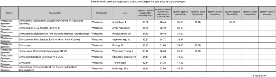 Gustawa Herlinga- Grudzińskiego Powązkowska 90 34,80 19,40 31,40 Gimnazjum nr 85 w Zespole Szkół nr 48 im.