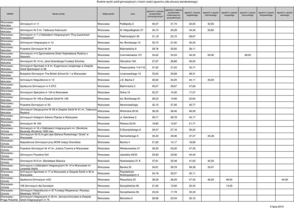 Bonifacego 10 35,70 31,00 40,25 Prywatne Gimnazjum Nr 34 Bobrowiecka 9 29,78 22,00 36,11 Gimnazjum nr 6 Zgromadzenia Sióstr Najświętszej Rodziny z Nazaretu Czerniakowska 137 34,62 34,24 44,32 50,00